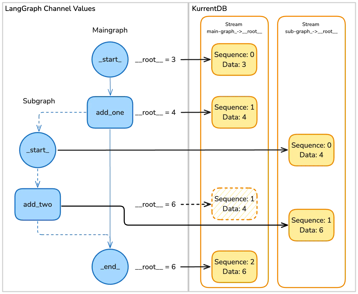 Mapping steps (top to bottom) from LangGraph to KurrentDB