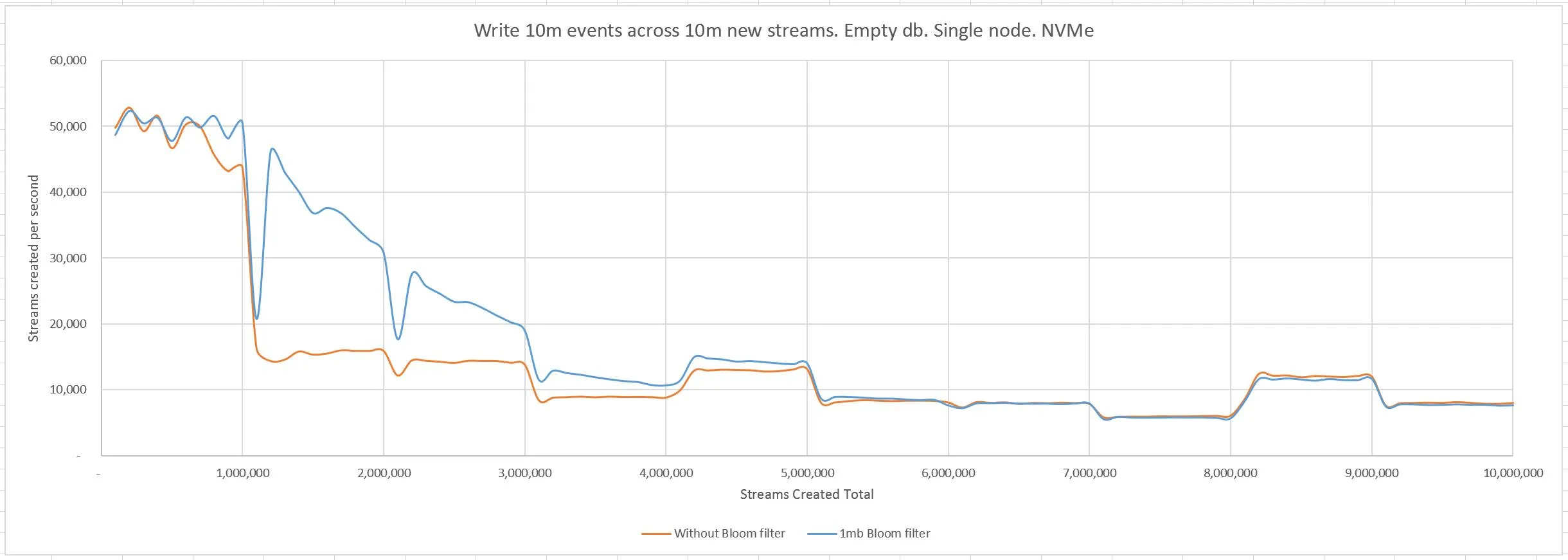 Write 10m events across 10m new streams with 1mb bloom filter. Empty db. Single node. NVMe