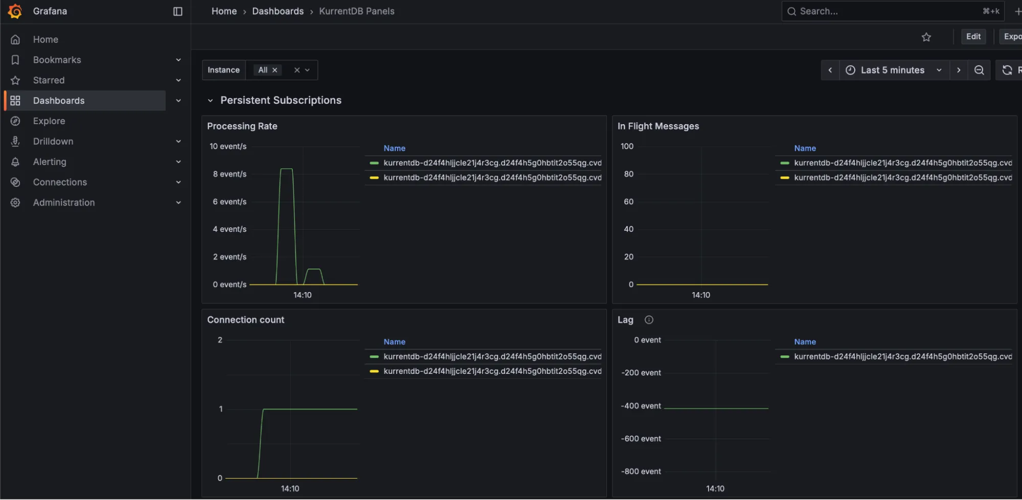 Persistent Subscription Lag