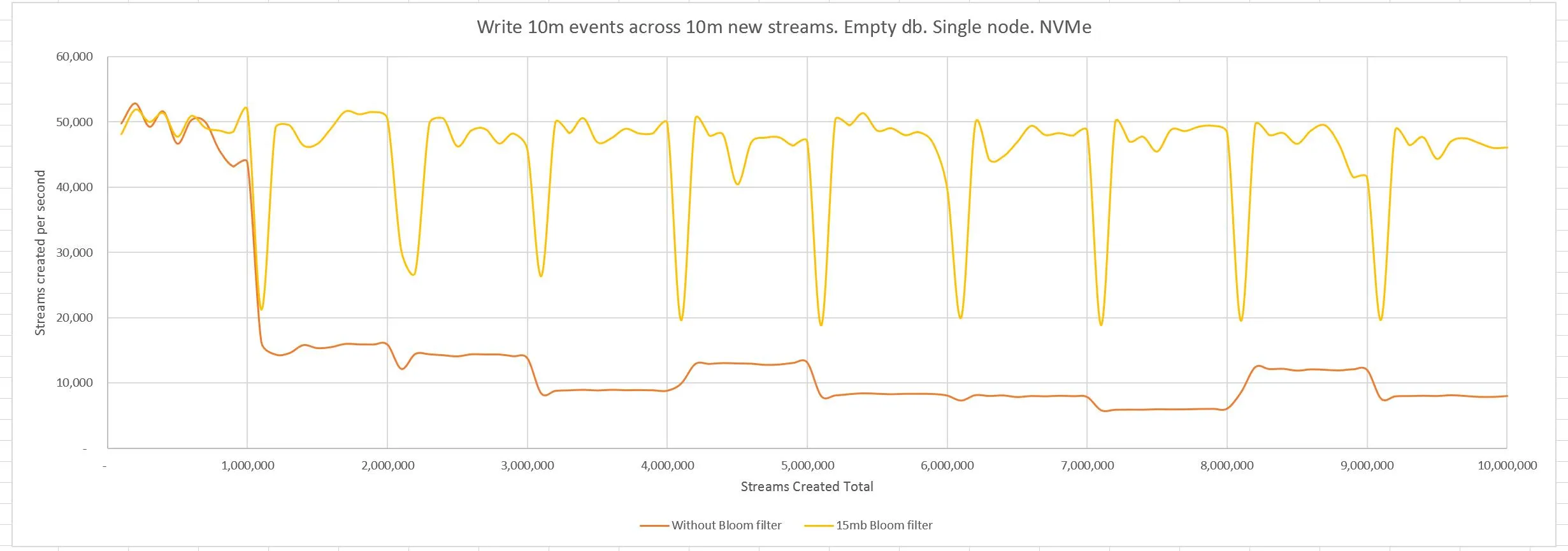 Write 10m events across 10m new streams with 15mb bloom filter. Empty db. Single node. NVMe