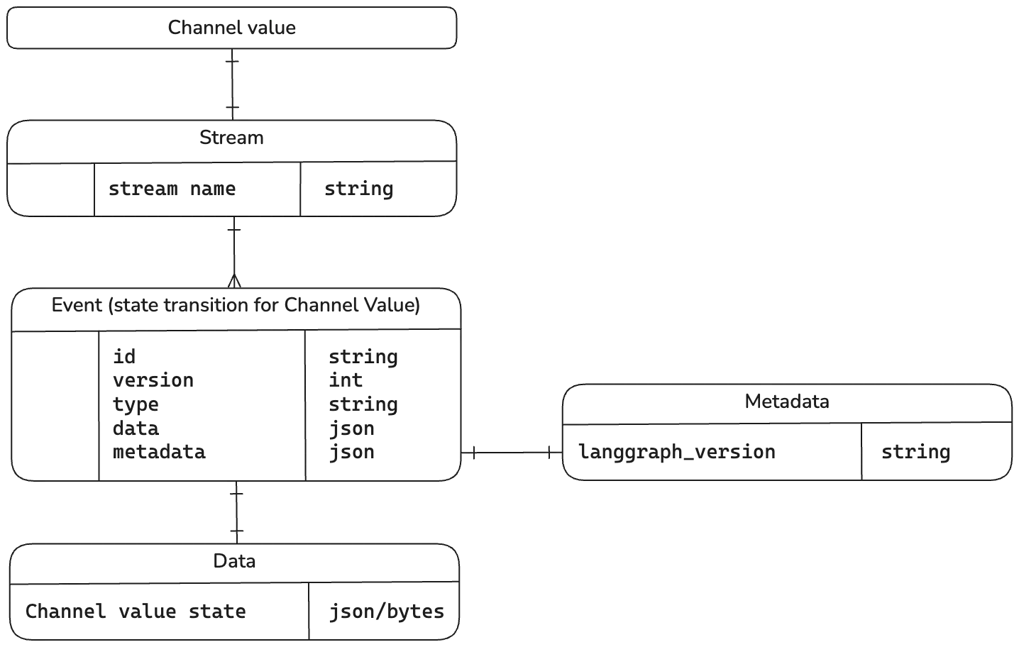 Mapping ER diagram