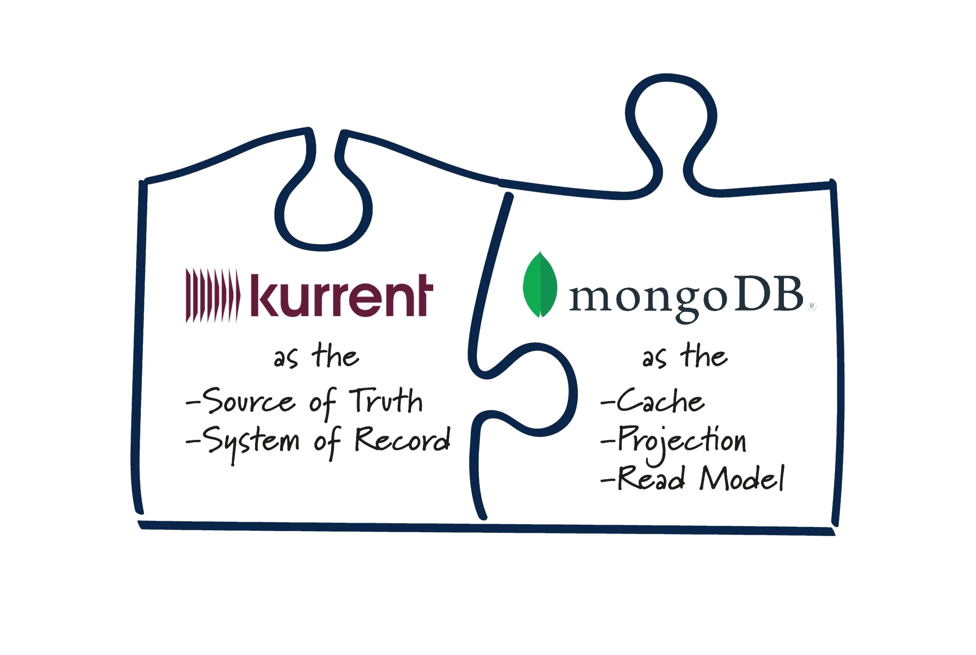 KurrentDB complements MongoDB