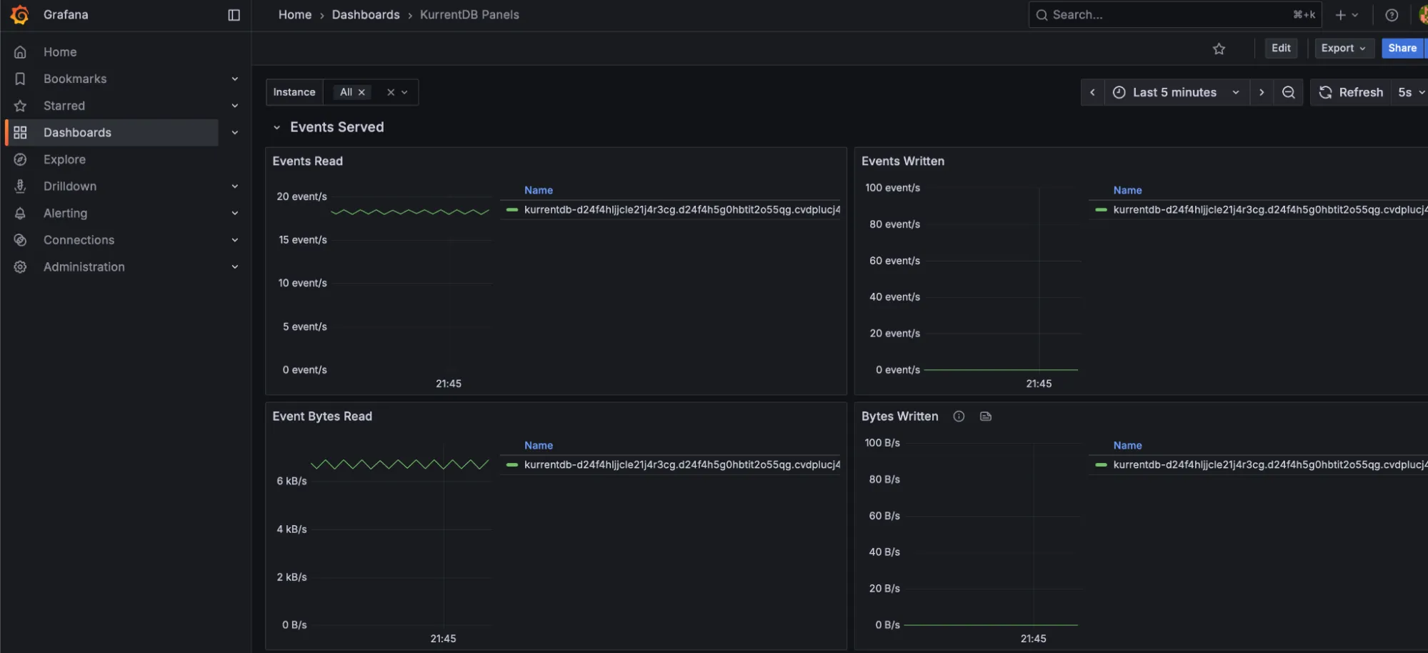 Bytes Read and Bytes Written