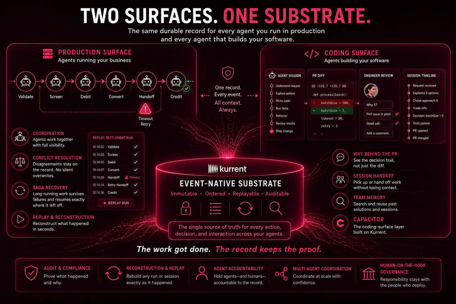 Cover for Two Surfaces, One Substrate