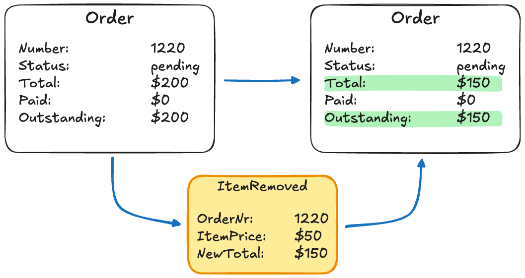 Total changes because an item was removed