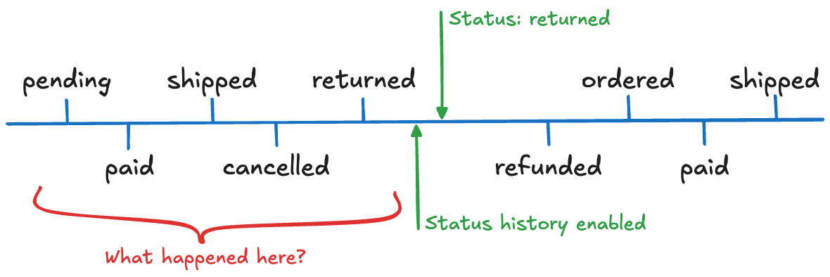 Order history is lost