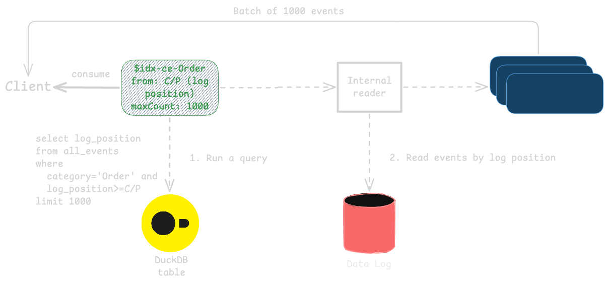 Reading from secondary indexes