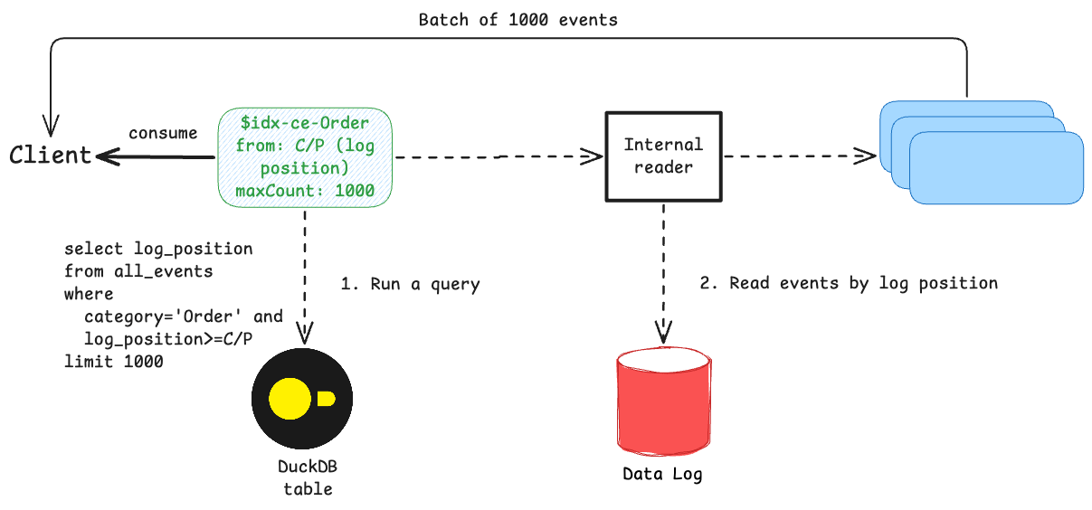 Reading from secondary indexes