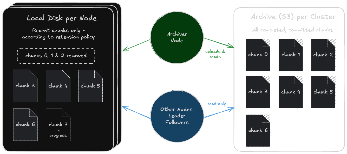 Overview of Archiving