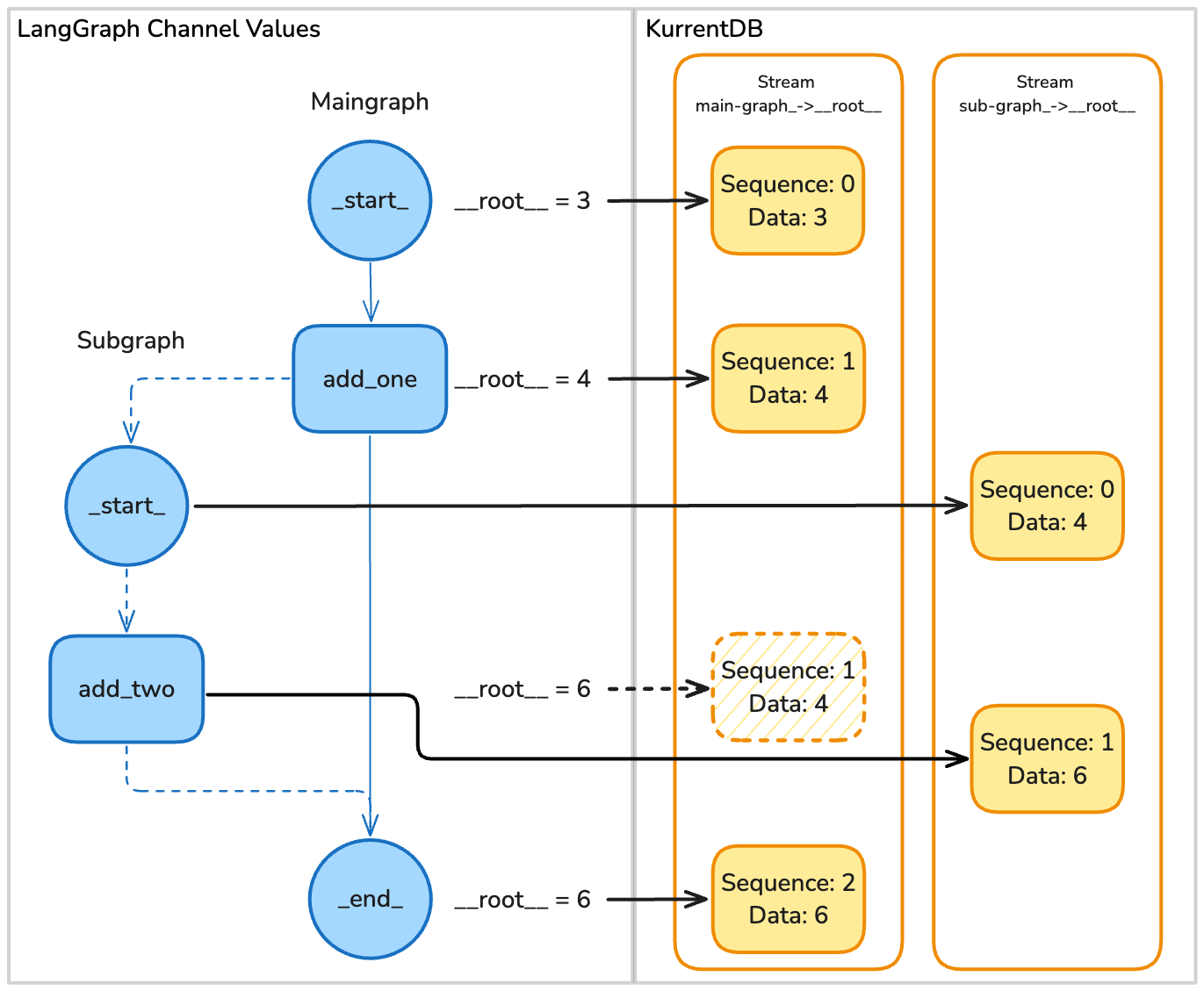 Mapping steps (top to bottom) from LangGraph to KurrentDB