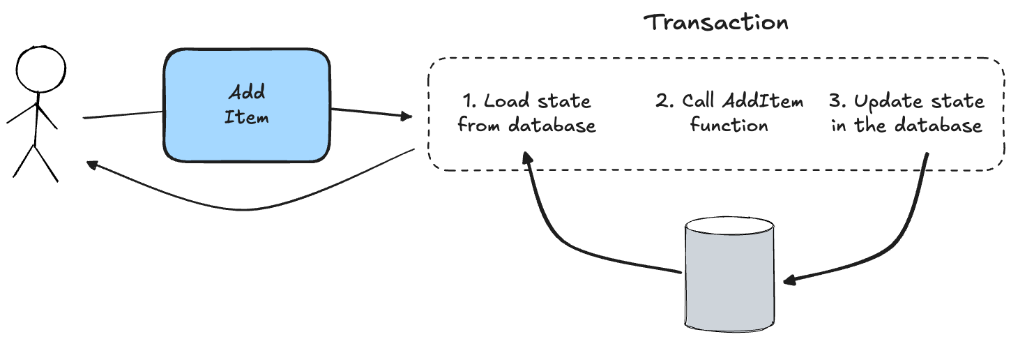 State-oriented flow