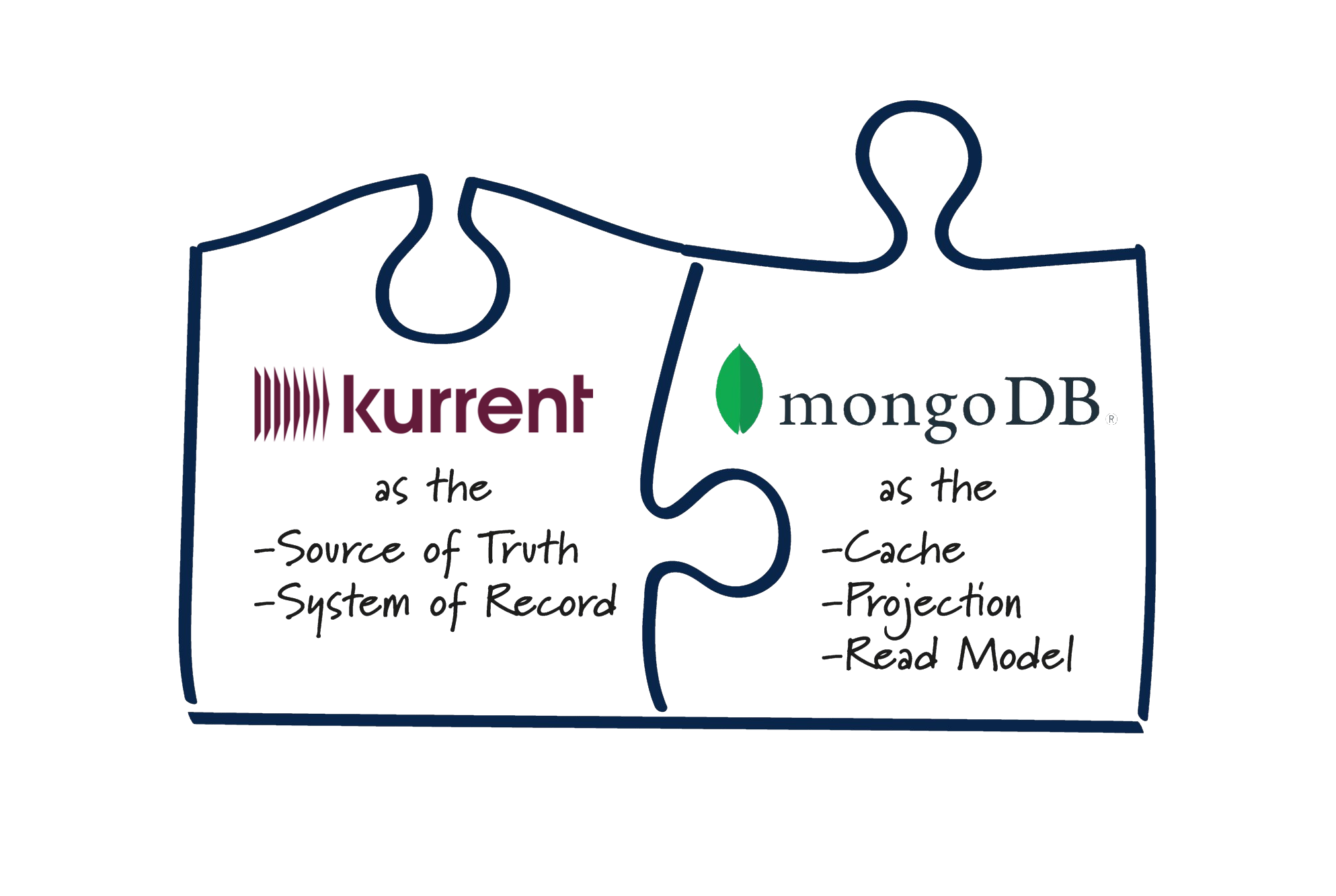 KurrentDB complements MongoDB