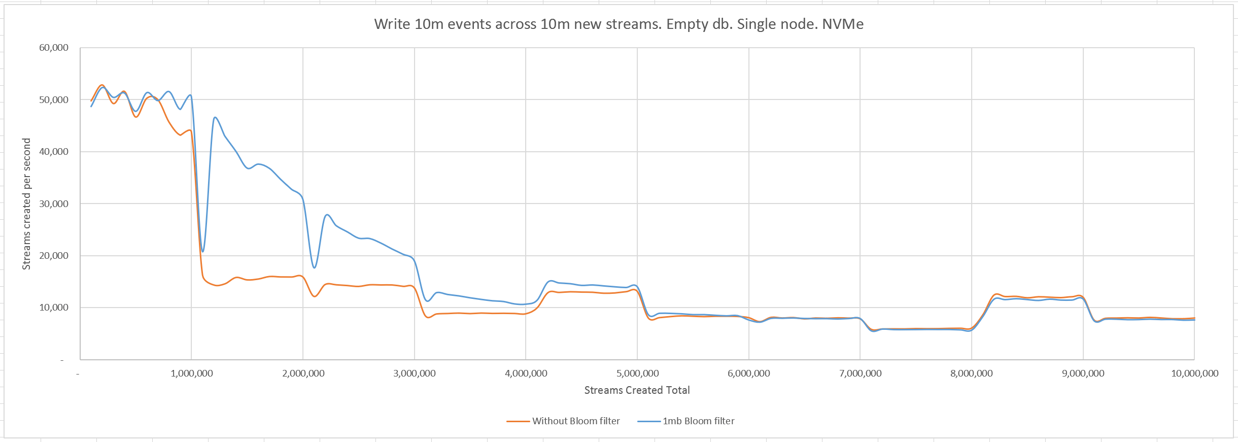 Write 10m events across 10m new streams with 1mb bloom filter. Empty db. Single node. NVMe