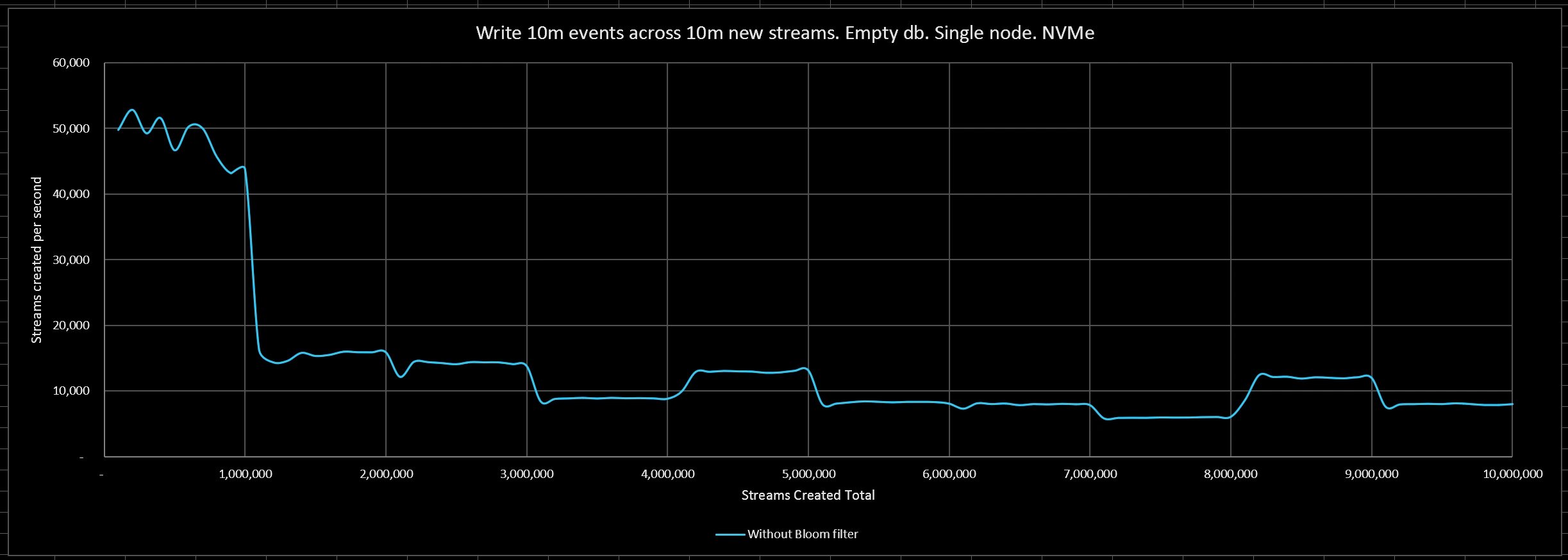 Write 10m events across 10m new streams. Empty db. Single node. NVMe
