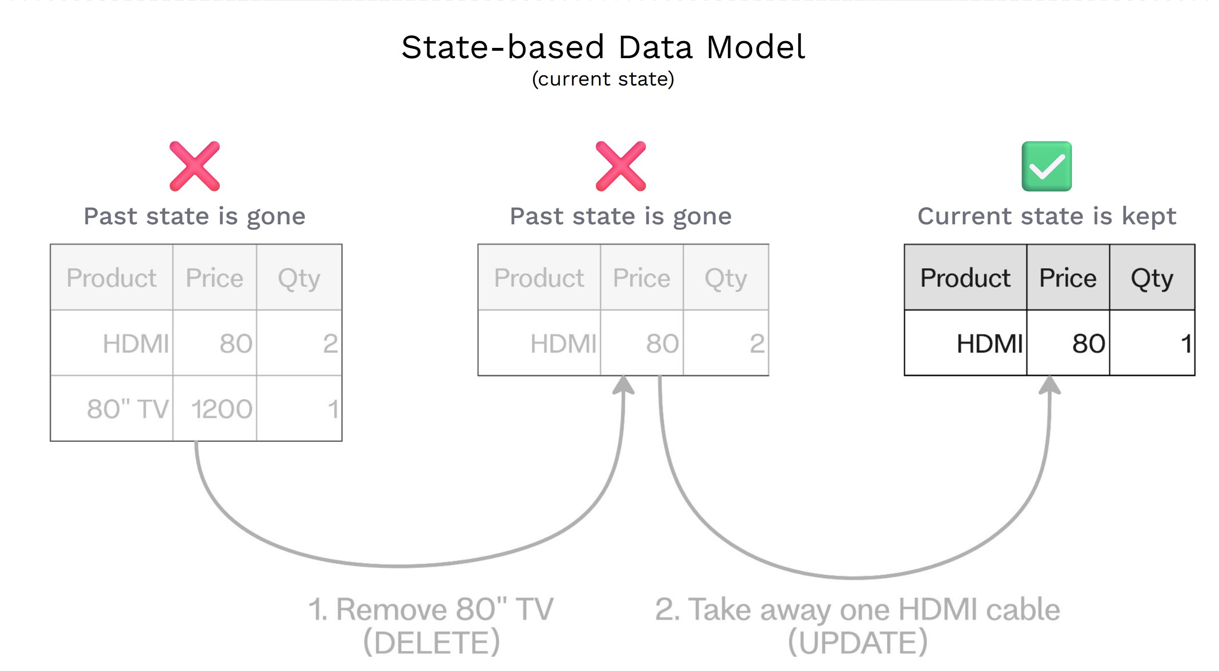 A State-Based Shopping Cart