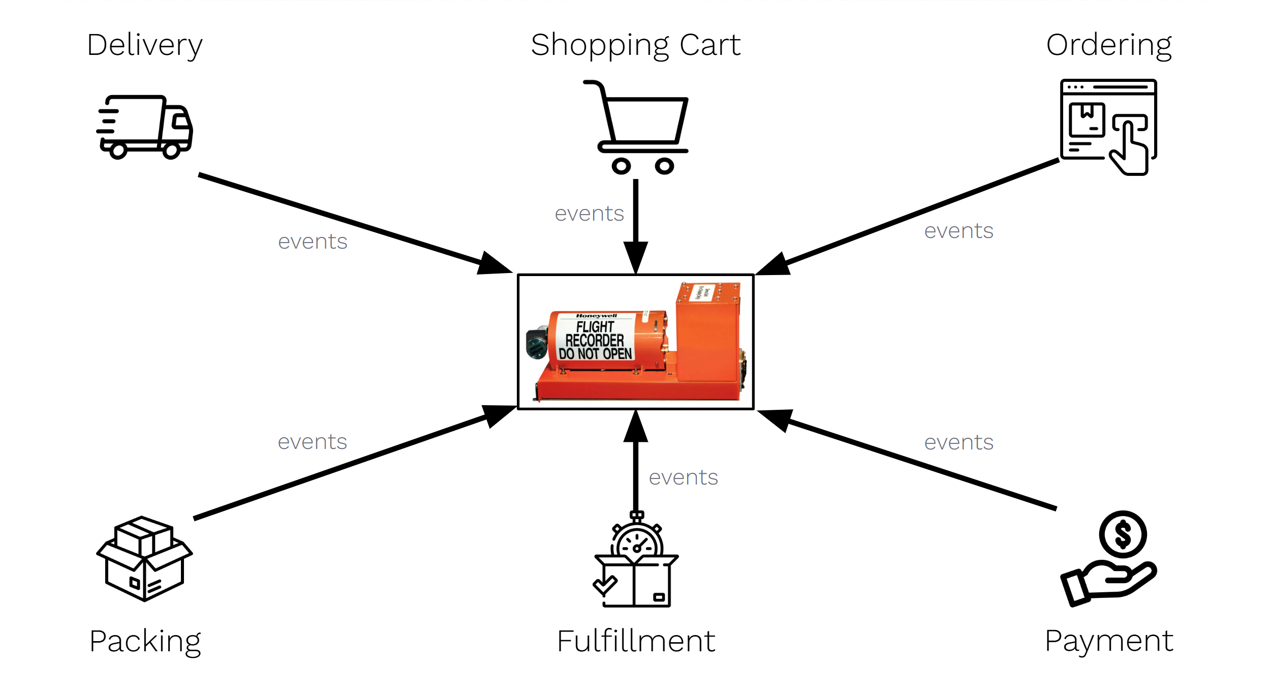 Your Business Operation in Black Box