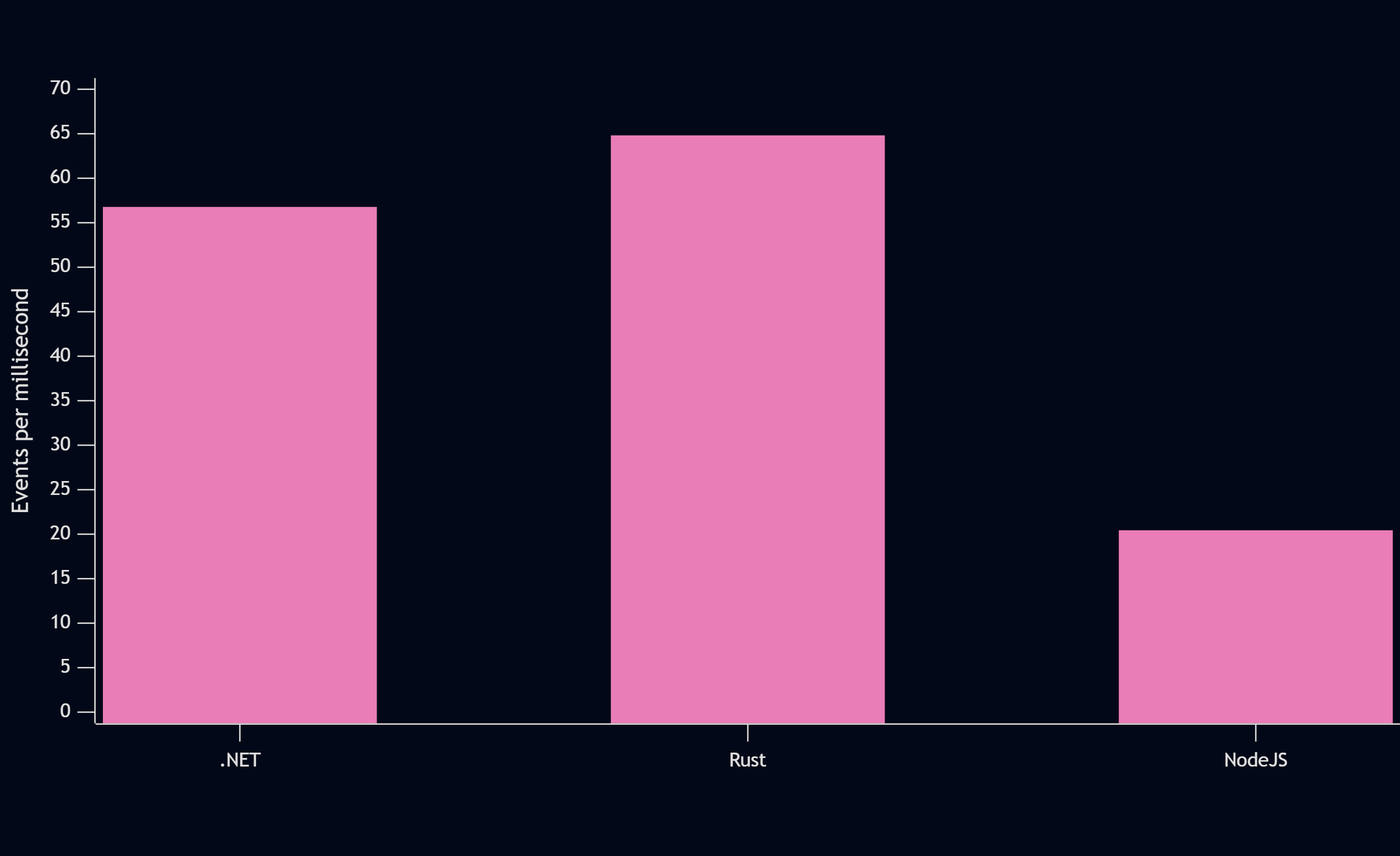 KurrentDB client read performance comparison across languages