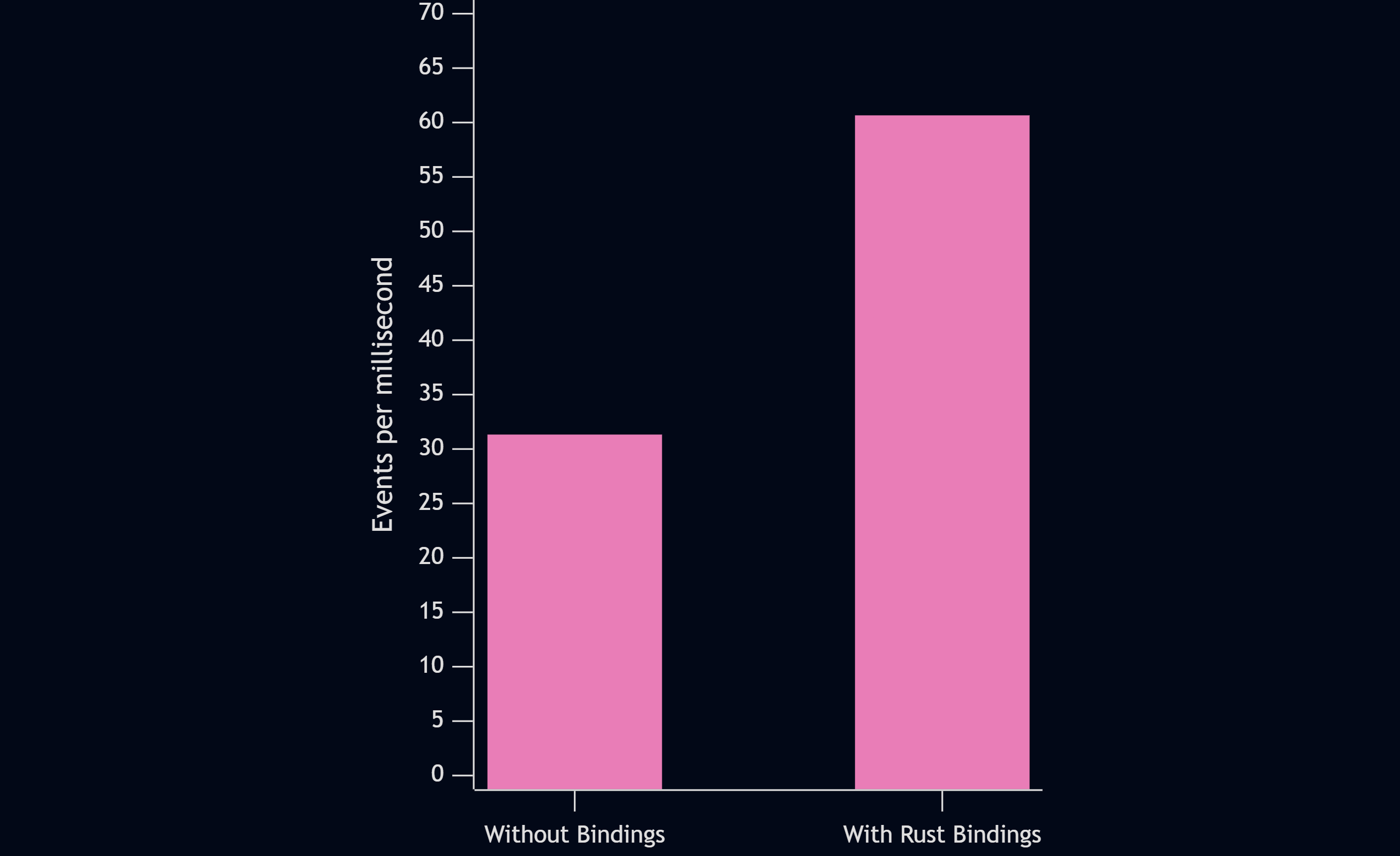 NodeJS client read performance before and after rust integration