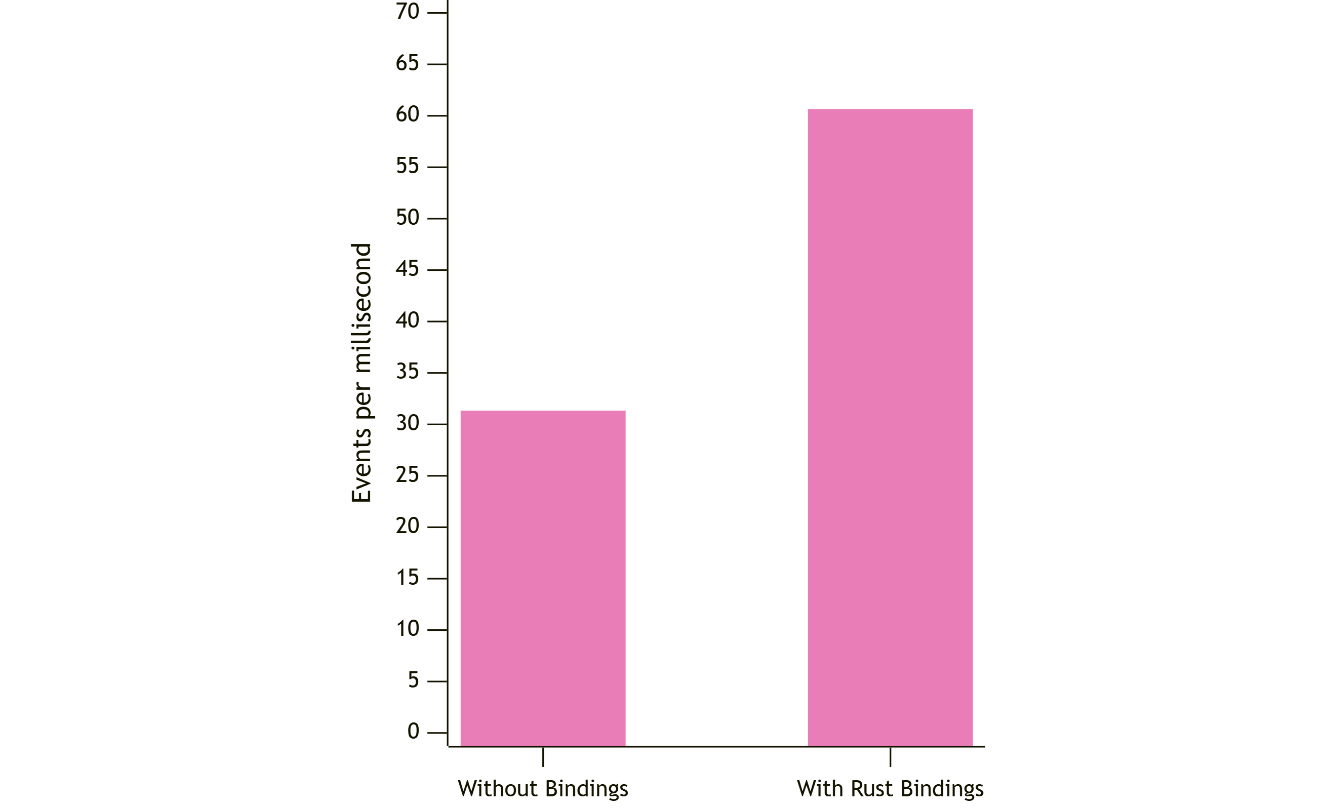 NodeJS client read performance before and after rust integration