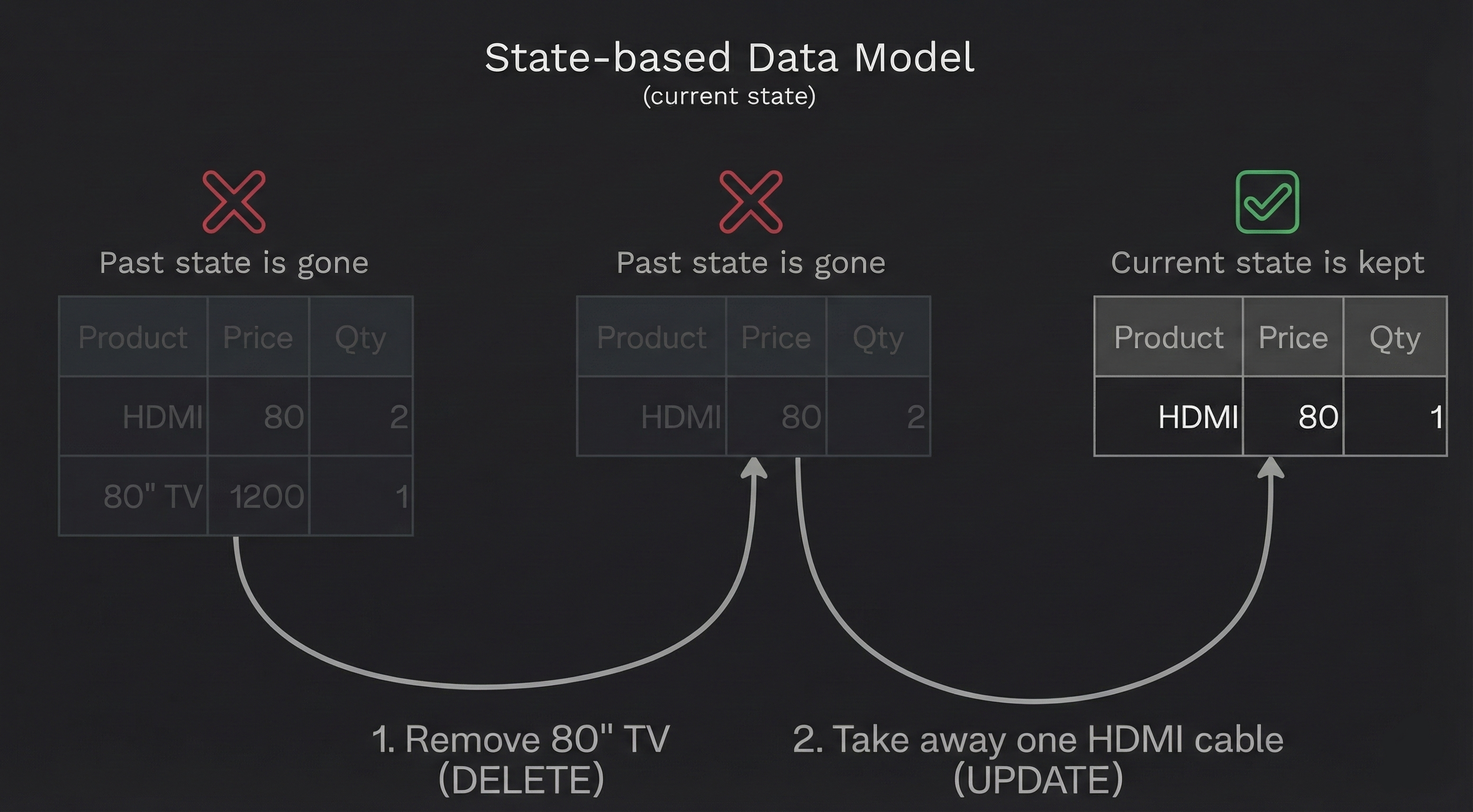 A State-Based Shopping Cart
