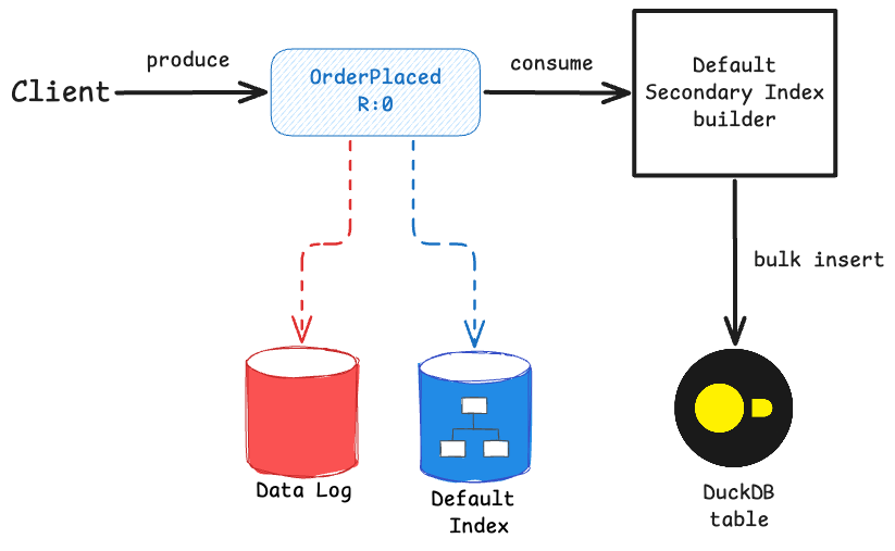 Writing to secondary indexes